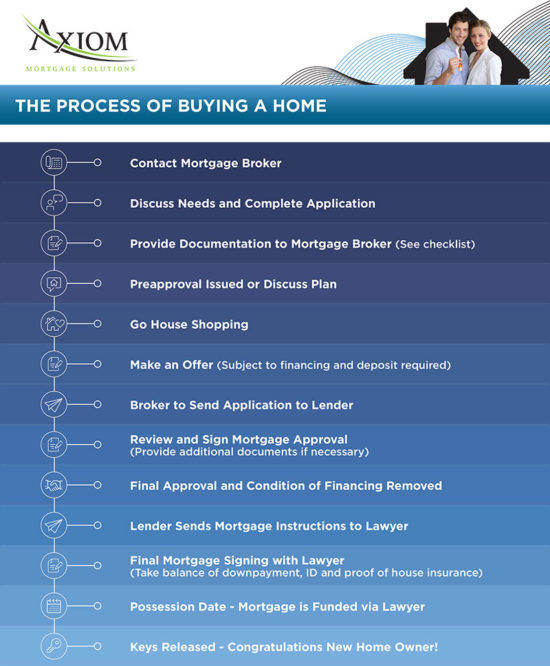 process-buying-home Axiom